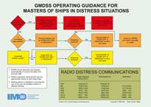 I E Gmdss Operating Guidance Card Marine Equipment And Services